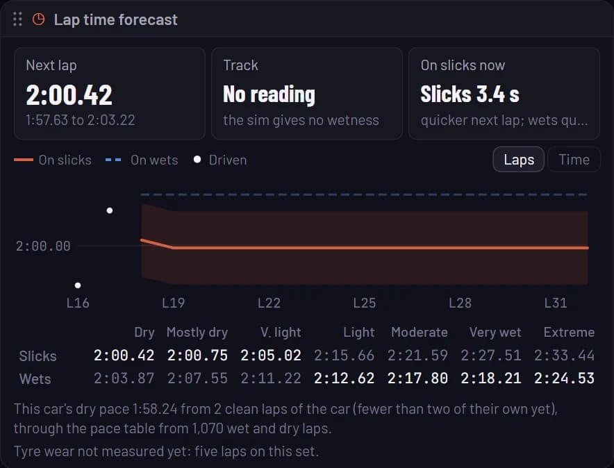 The Lap time forecast panel in Muretto