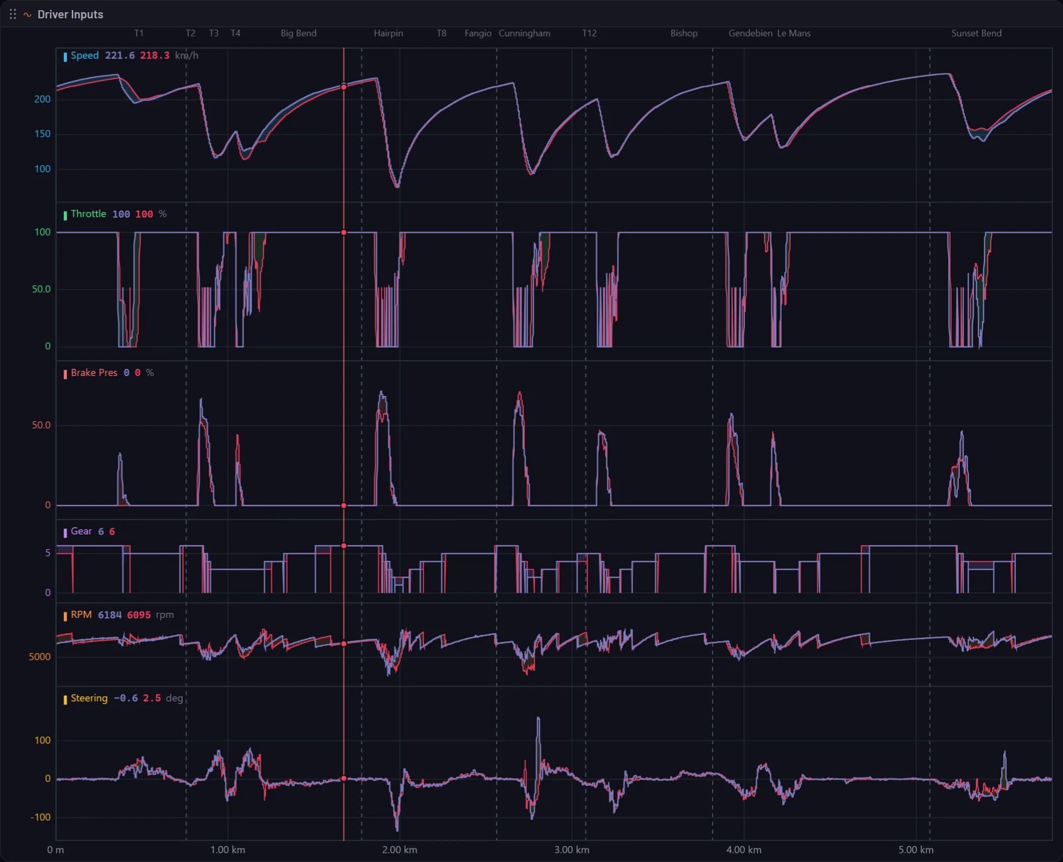 The Telemetry Chart panel in Muretto