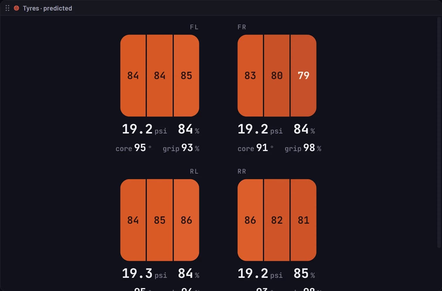 The predicted Tyres panel: inner, middle and outer tread temperature for each tyre, with hot pressure, carcass core and grip